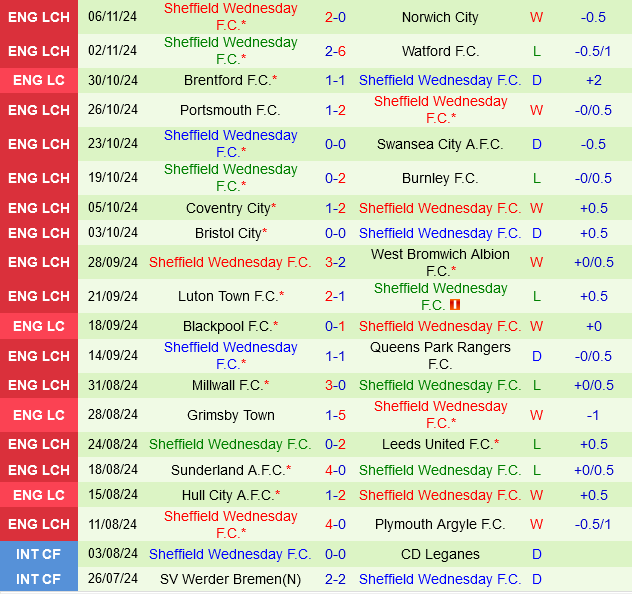 Sheffield United vs Sheffield Wednesday Trận derby khó đoán trên ngai vàng của The Blades 4 Sheffield United vs Sheffield Wednesday Trận derby khó đoán trên ngai vàng của The Blades