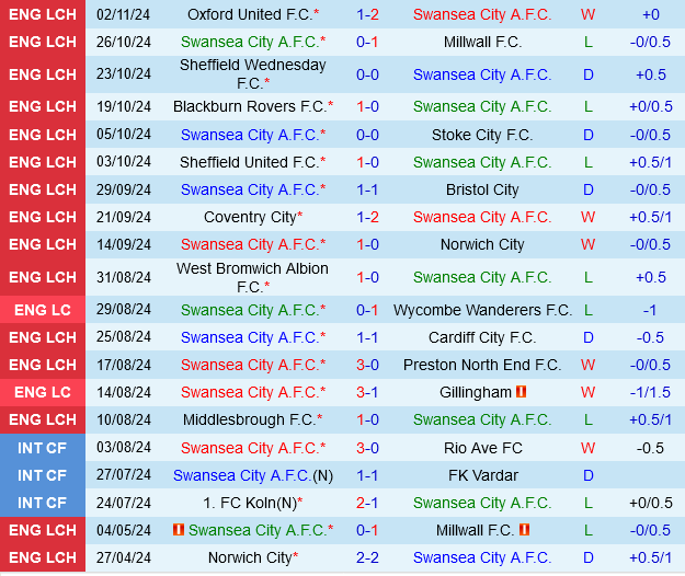 Swansea đối đầu Watford: Cuộc chiến trụ hạng hấp dẫn trên sân Liberty 3 Swansea đối đầu Watford: Cuộc chiến trụ hạng hấp dẫn trên sân Liberty