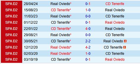 Real Oviedo vs Tenerife: Tenerife trắng tay ra về? 2 Tenerife tiếp tục sa sút trên sân khách, đối đầu Real Oviedo ở trận cầu khốc liệt