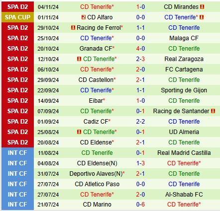 Real Oviedo vs Tenerife: Tenerife trắng tay ra về? 4 Tenerife tiếp tục sa sút trên sân khách, đối đầu Real Oviedo ở trận cầu khốc liệt